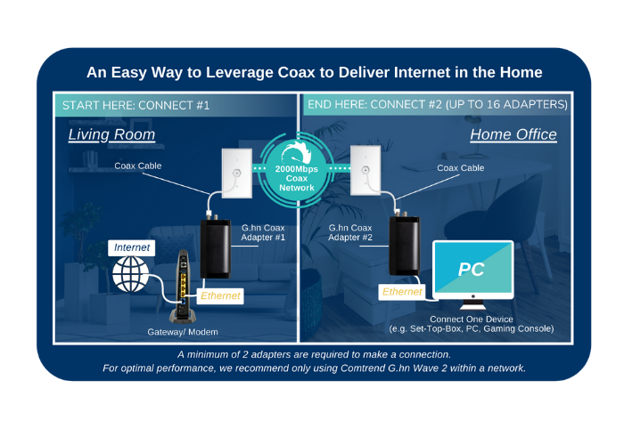 Diagram showing an easy way to leverage coax to deliver internet in the home.