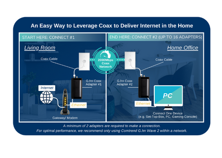 Diagram showing an easy way to leverage coax to deliver internet in the home.